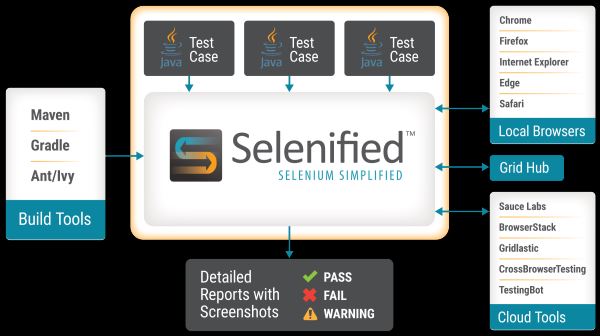 Selenified Open Source Software Testing Tool
